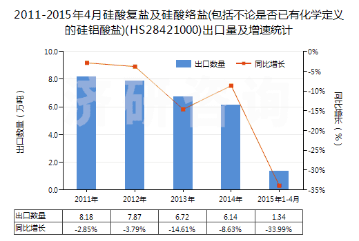 2011-2015年4月硅酸復(fù)鹽及硅酸絡(luò)鹽(包括不論是否已有化學(xué)定義的硅鋁酸鹽)(HS28421000)出口量及增速統(tǒng)計